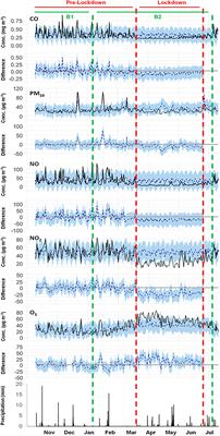 Changes in Urban Gas-Phase Persistent Organic Pollutants During the COVID-19 Lockdown in Barcelona